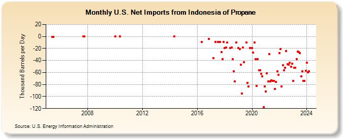 U.S. Net Imports from Indonesia of Propane (Thousand Barrels per Day)
