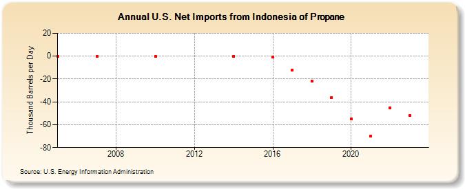 U.S. Net Imports from Indonesia of Propane (Thousand Barrels per Day)