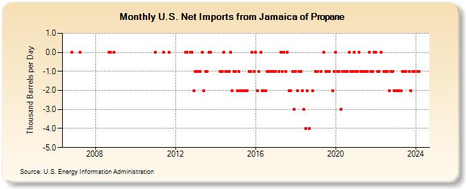 U.S. Net Imports from Jamaica of Propane (Thousand Barrels per Day)