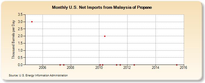 U.S. Net Imports from Malaysia of Propane (Thousand Barrels per Day)
