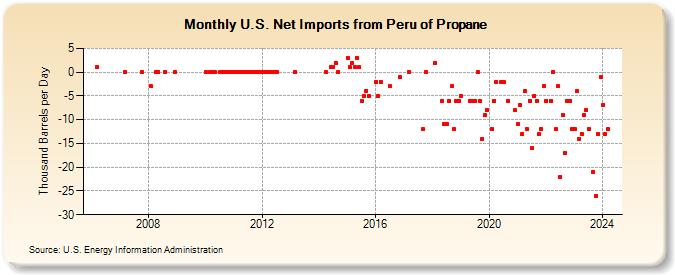 U.S. Net Imports from Peru of Propane (Thousand Barrels per Day)