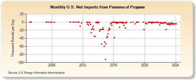U.S. Net Imports from Panama of Propane (Thousand Barrels per Day)
