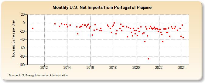 U.S. Net Imports from Portugal of Propane (Thousand Barrels per Day)