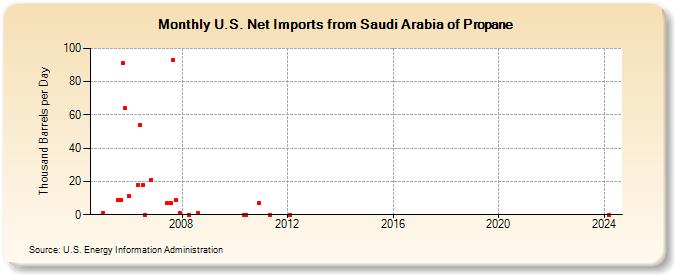 U.S. Net Imports from Saudi Arabia of Propane (Thousand Barrels per Day)