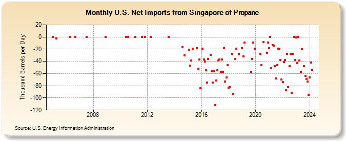 U.S. Net Imports from Singapore of Propane (Thousand Barrels per Day)