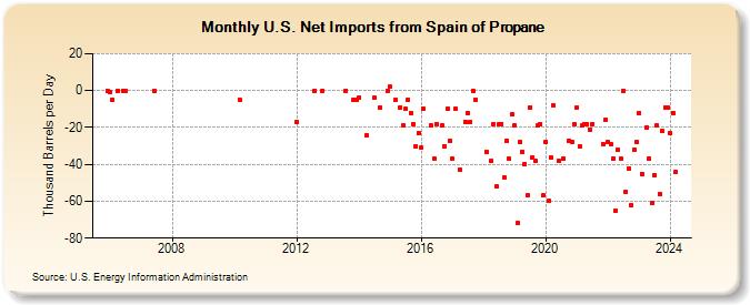 U.S. Net Imports from Spain of Propane (Thousand Barrels per Day)