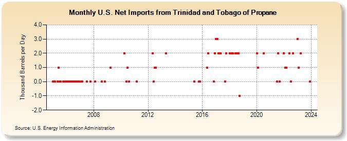 U.S. Net Imports from Trinidad and Tobago of Propane (Thousand Barrels per Day)