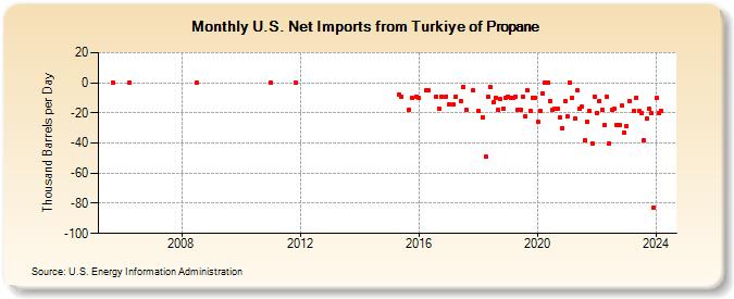U.S. Net Imports from Turkiye of Propane (Thousand Barrels per Day)