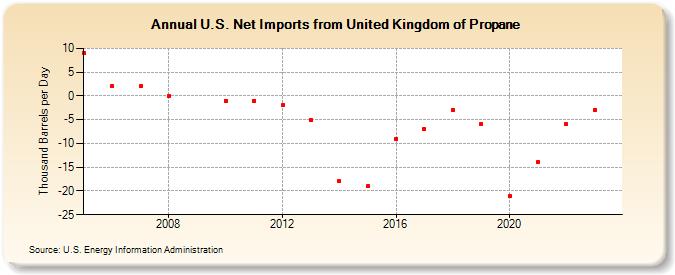 U.S. Net Imports from United Kingdom of Propane (Thousand Barrels per Day)