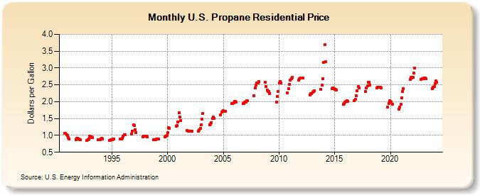 U.S. Propane Residential Price (Dollars per Gallon)