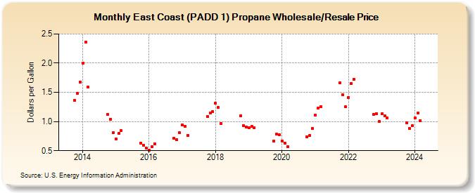 East Coast (PADD 1) Propane Wholesale/Resale Price (Dollars per Gallon)