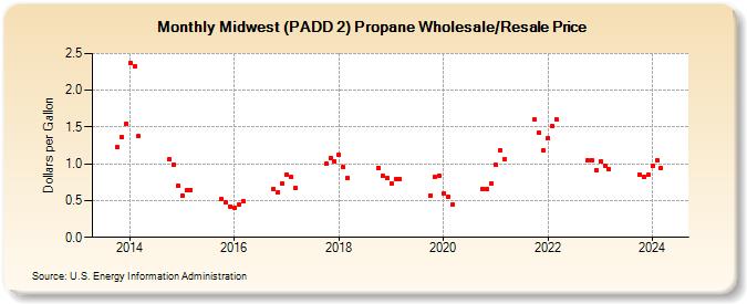 Midwest (PADD 2) Propane Wholesale/Resale Price (Dollars per Gallon)