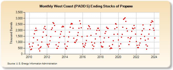 West Coast (PADD 5) Ending Stocks of Propane (Thousand Barrels)