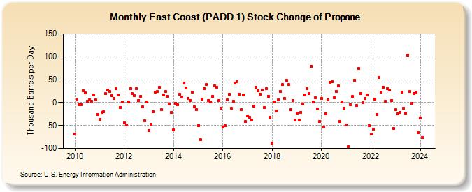 East Coast (PADD 1) Stock Change of Propane (Thousand Barrels per Day)