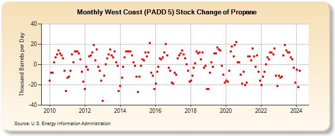 West Coast (PADD 5) Stock Change of Propane (Thousand Barrels per Day)