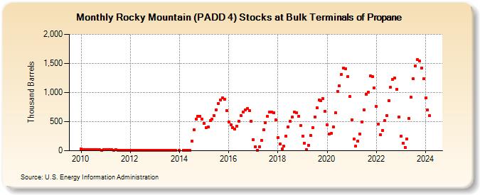 Rocky Mountain (PADD 4) Stocks at Bulk Terminals of Propane (Thousand Barrels)