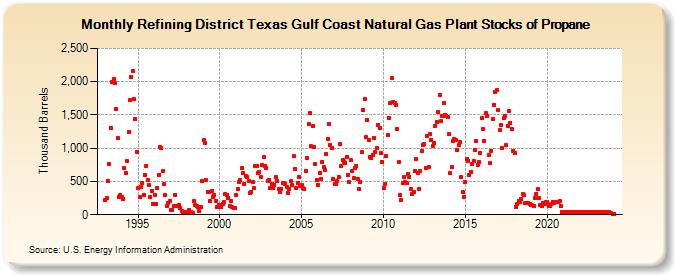 Refining District Texas Gulf Coast Natural Gas Plant Stocks of Propane (Thousand Barrels)