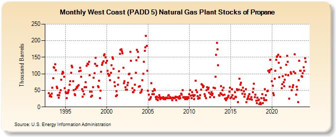 West Coast (PADD 5) Natural Gas Plant Stocks of Propane (Thousand Barrels)