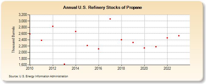 U.S. Refinery Stocks of Propane (Thousand Barrels)