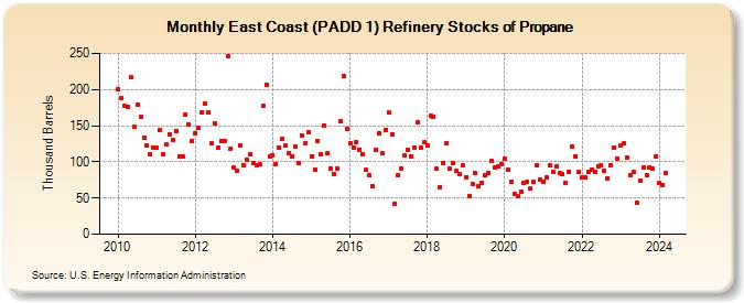 East Coast (PADD 1) Refinery Stocks of Propane (Thousand Barrels)