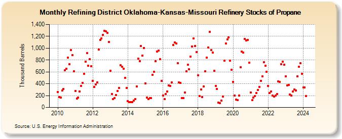 Refining District Oklahoma-Kansas-Missouri Refinery Stocks of Propane (Thousand Barrels)
