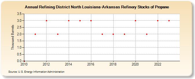 Refining District North Louisiana-Arkansas Refinery Stocks of Propane (Thousand Barrels)