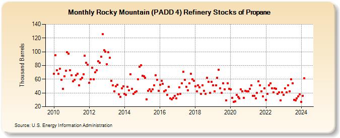 Rocky Mountain (PADD 4) Refinery Stocks of Propane (Thousand Barrels)