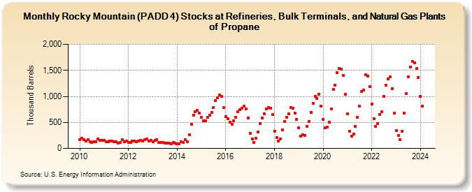 Rocky Mountain (PADD 4) Stocks at Refineries, Bulk Terminals, and Natural Gas Plants of Propane (Thousand Barrels)