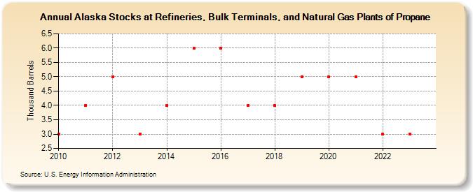 Alaska Stocks at Refineries, Bulk Terminals, and Natural Gas Plants of Propane (Thousand Barrels)