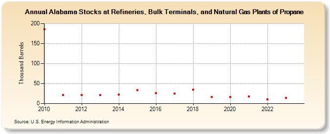 Alabama Stocks at Refineries, Bulk Terminals, and Natural Gas Plants of Propane (Thousand Barrels)