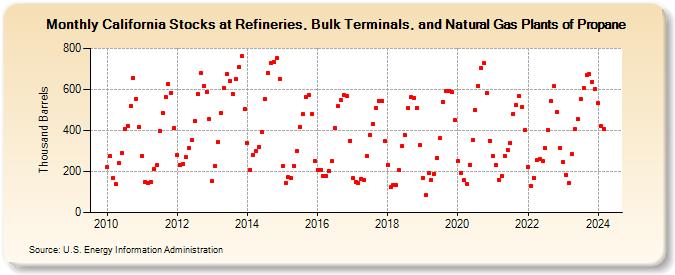 California Stocks at Refineries, Bulk Terminals, and Natural Gas Plants of Propane (Thousand Barrels)