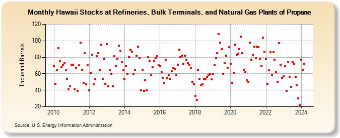 Hawaii Stocks at Refineries, Bulk Terminals, and Natural Gas Plants of Propane (Thousand Barrels)