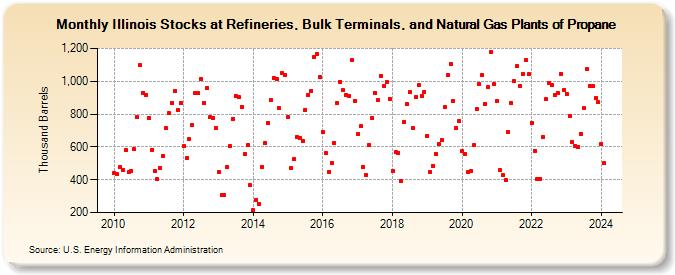 Illinois Stocks at Refineries, Bulk Terminals, and Natural Gas Plants of Propane (Thousand Barrels)