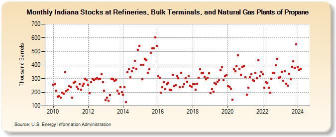Indiana Stocks at Refineries, Bulk Terminals, and Natural Gas Plants of Propane (Thousand Barrels)