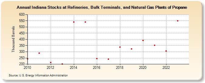 Indiana Stocks at Refineries, Bulk Terminals, and Natural Gas Plants of Propane (Thousand Barrels)