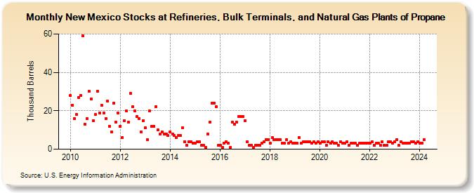 New Mexico Stocks at Refineries, Bulk Terminals, and Natural Gas Plants of Propane (Thousand Barrels)