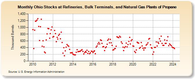 Ohio Stocks at Refineries, Bulk Terminals, and Natural Gas Plants of Propane (Thousand Barrels)