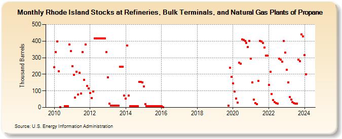 Rhode Island Stocks at Refineries, Bulk Terminals, and Natural Gas Plants of Propane (Thousand Barrels)
