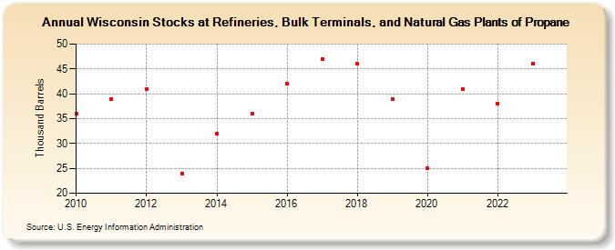 Wisconsin Stocks at Refineries, Bulk Terminals, and Natural Gas Plants of Propane (Thousand Barrels)