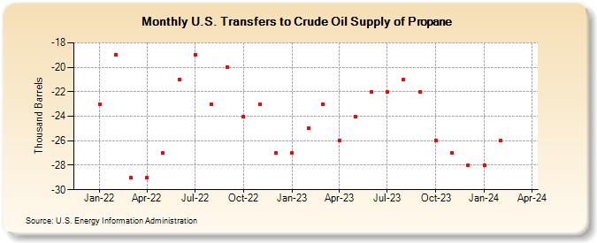 U.S. Transfers to Crude Oil Supply of Propane (Thousand Barrels)