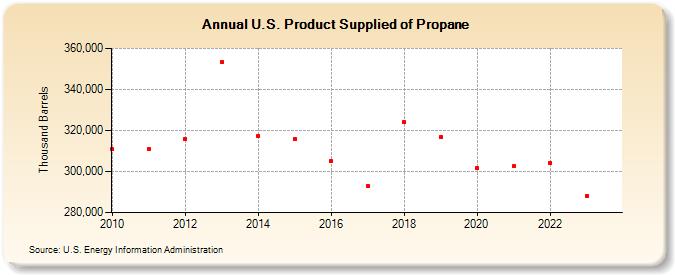 U.S. Product Supplied of Propane (Thousand Barrels)