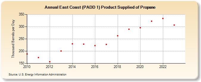 East Coast (PADD 1) Product Supplied of Propane (Thousand Barrels per Day)