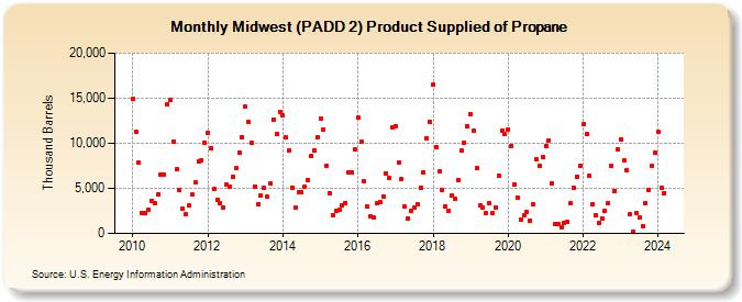 Midwest (PADD 2) Product Supplied of Propane (Thousand Barrels)