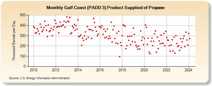 Gulf Coast (PADD 3) Product Supplied of Propane (Thousand Barrels per Day)