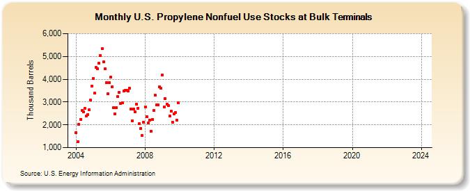 U.S. Propylene Nonfuel Use Stocks at Bulk Terminals (Thousand Barrels)