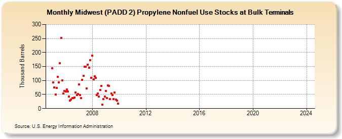 Midwest (PADD 2) Propylene Nonfuel Use Stocks at Bulk Terminals (Thousand Barrels)