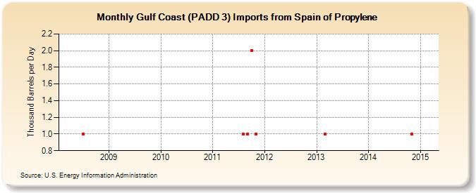 Gulf Coast (PADD 3) Imports from Spain of Propylene (Thousand Barrels per Day)
