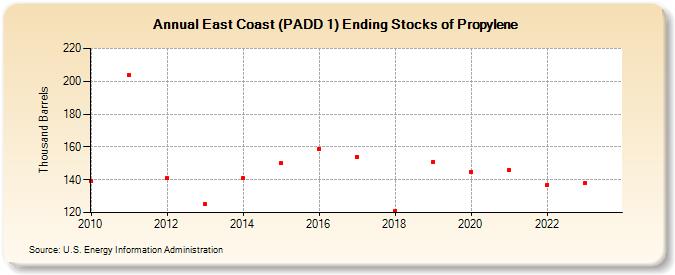 East Coast (PADD 1) Ending Stocks of Propylene (Thousand Barrels)