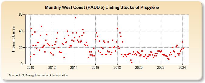 West Coast (PADD 5) Ending Stocks of Propylene (Thousand Barrels)