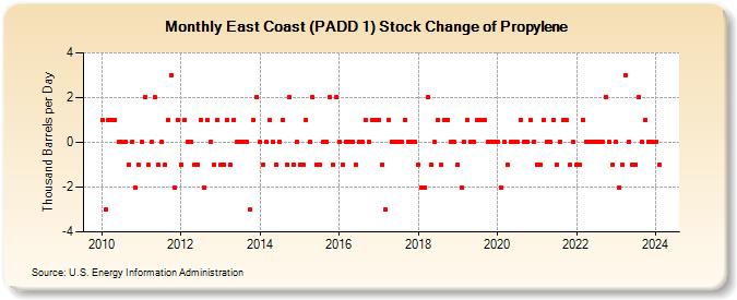 East Coast (PADD 1) Stock Change of Propylene (Thousand Barrels per Day)